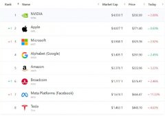 美股收盤：三大指數(shù)集體下跌